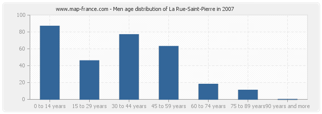 Men age distribution of La Rue-Saint-Pierre in 2007